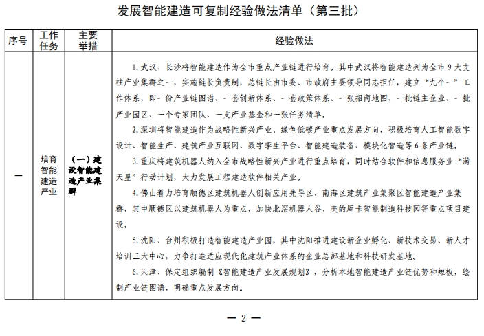 装配式政策|住建部关于印发发展智能建造可复制经验做法清单(第三批)的通知 装配式政策|住建部关于印发发展智能建造可复制经验做法清单(第三批)的通知