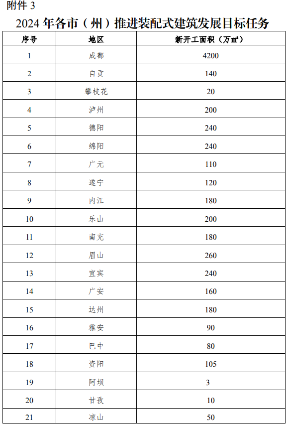 装配式政策|《2024年四川全省推进智能建造与装配式建筑发展工作要点》印发 装配式政策|《2024年四川全省推进智能建造与装配式建筑发展工作要点》印发