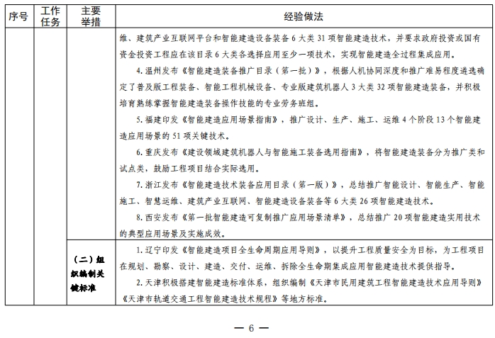 装配式政策|住建部关于印发发展智能建造可复制经验做法清单(第三批)的通知 装配式政策|住建部关于印发发展智能建造可复制经验做法清单(第三批)的通知