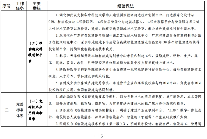 装配式政策|住建部关于印发发展智能建造可复制经验做法清单(第三批)的通知 装配式政策|住建部关于印发发展智能建造可复制经验做法清单(第三批)的通知