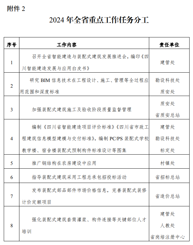 装配式政策|《2024年四川全省推进智能建造与装配式建筑发展工作要点》印发 装配式政策|《2024年四川全省推进智能建造与装配式建筑发展工作要点》印发