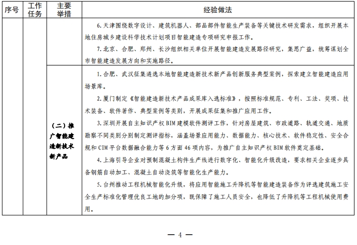 装配式政策|住建部关于印发发展智能建造可复制经验做法清单(第三批)的通知 装配式政策|住建部关于印发发展智能建造可复制经验做法清单(第三批)的通知