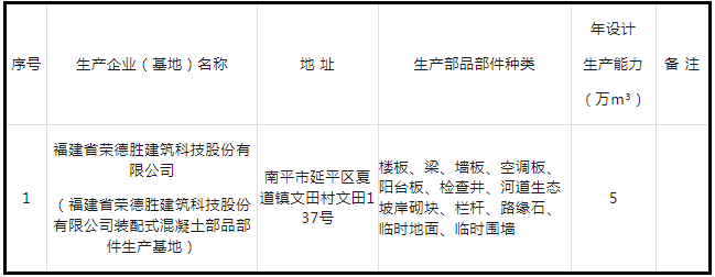 装配式政策|关于公布福建省第十四批装配式混凝土部品部件生产企业名单的通知 装配式政策|关于公布福建省第十四批装配式混凝土部品部件生产企业名单的通知
