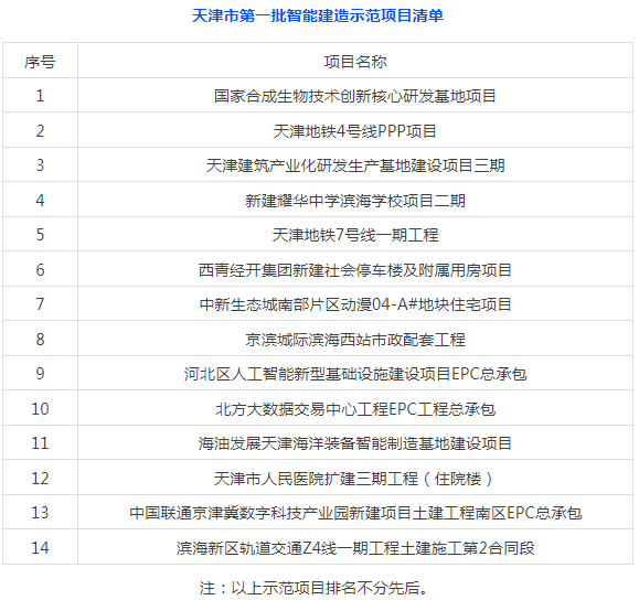 装配式政策|关于公布《天津市第一批智能建造示范项目》的通知 装配式政策|关于公布《天津市第一批智能建造示范项目》的通知