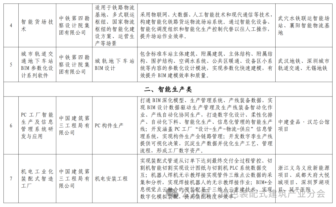 装配式政策|关于发布湖北省智能建造典型成果清单 (第一批)的通知 装配式政策|关于发布湖北省智能建造典型成果清单 (第一批)的通知
