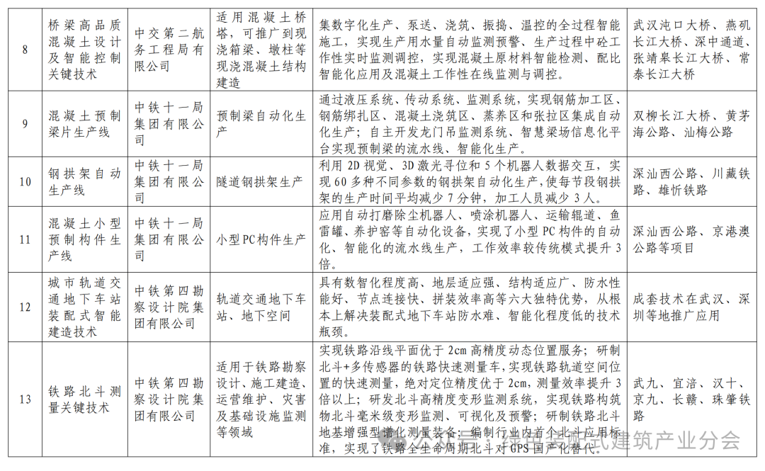装配式政策|关于发布湖北省智能建造典型成果清单 (第一批)的通知 装配式政策|关于发布湖北省智能建造典型成果清单 (第一批)的通知