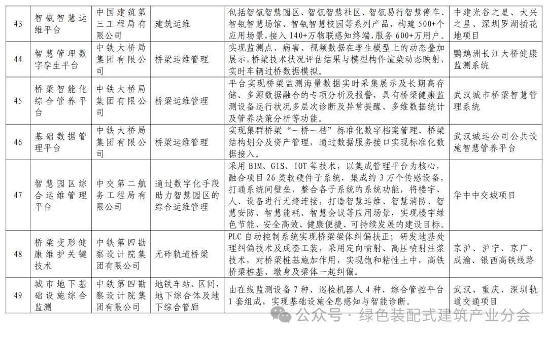 装配式政策|关于发布湖北省智能建造典型成果清单 (第一批)的通知 装配式政策|关于发布湖北省智能建造典型成果清单 (第一批)的通知