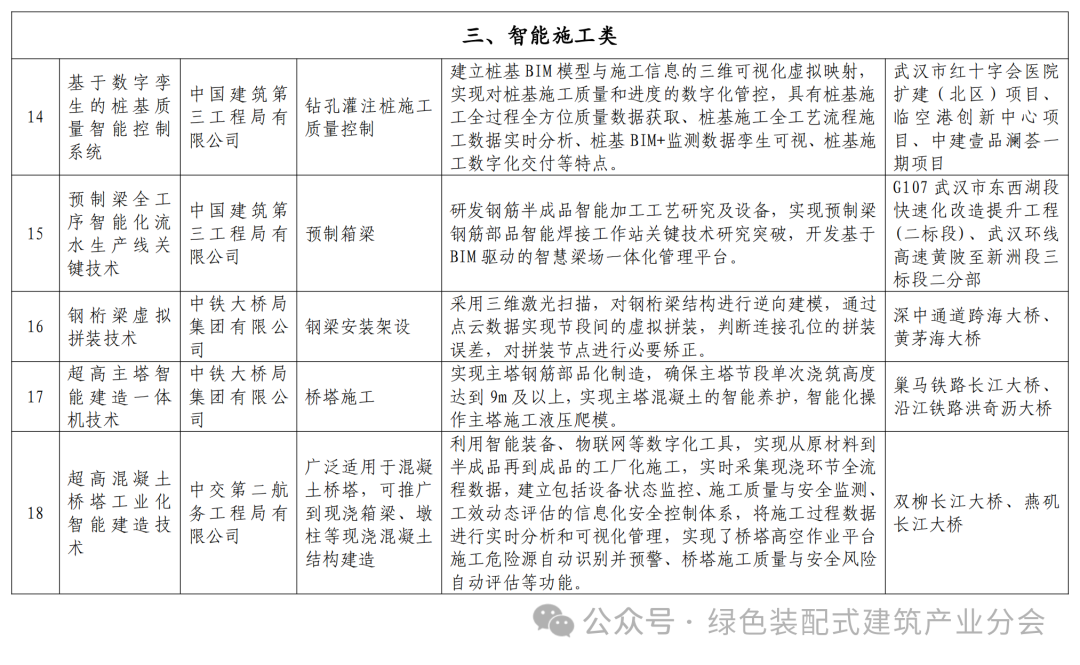 装配式政策|关于发布湖北省智能建造典型成果清单 (第一批)的通知 装配式政策|关于发布湖北省智能建造典型成果清单 (第一批)的通知