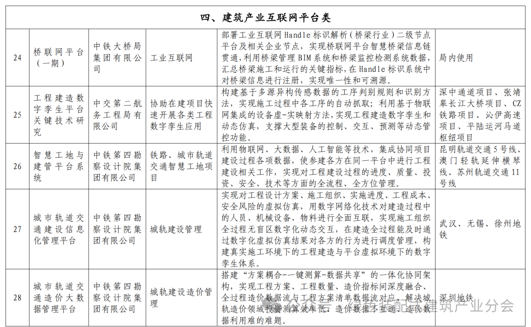 装配式政策|关于发布湖北省智能建造典型成果清单 (第一批)的通知 装配式政策|关于发布湖北省智能建造典型成果清单 (第一批)的通知