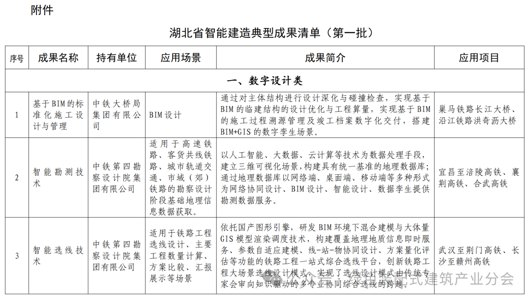 装配式政策|关于发布湖北省智能建造典型成果清单 (第一批)的通知 装配式政策|关于发布湖北省智能建造典型成果清单 (第一批)的通知