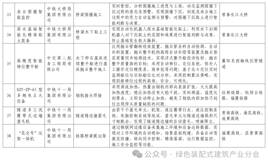 装配式政策|关于发布湖北省智能建造典型成果清单 (第一批)的通知 装配式政策|关于发布湖北省智能建造典型成果清单 (第一批)的通知