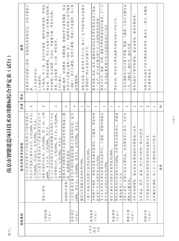 装配式政策|南京市产业办:鼓励和引导建筑机器人等智能建造技术的应用 装配式政策|南京市产业办:鼓励和引导建筑机器人等智能建造技术的应用