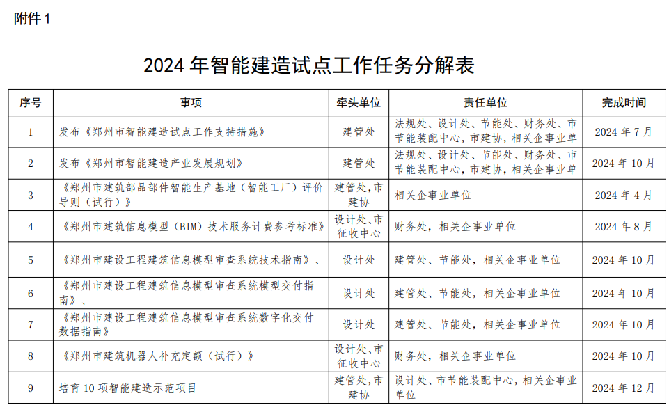 装配式政策|关于印发《2024年度郑州市智能建造试点工作推进方案》的通知 装配式政策|关于印发《2024年度郑州市智能建造试点工作推进方案》的通知