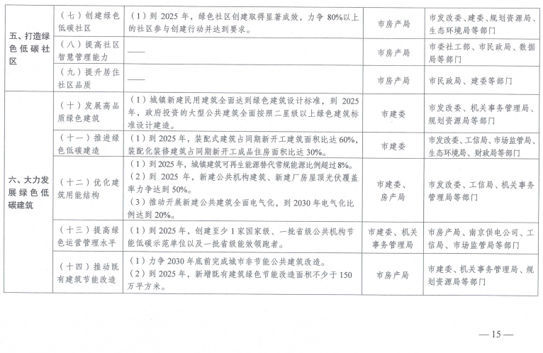 装配式政策|《南京市建筑领域碳达峰实施方案》印发 装配式政策|《南京市建筑领域碳达峰实施方案》印发