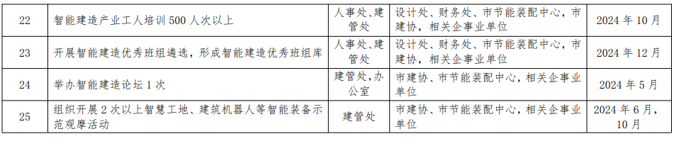 装配式政策|关于印发《2024年度郑州市智能建造试点工作推进方案》的通知 装配式政策|关于印发《2024年度郑州市智能建造试点工作推进方案》的通知
