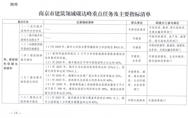 装配式政策|《南京市建筑领域碳达峰实施方案》印发 装配式政策|《南京市建筑领域碳达峰实施方案》印发