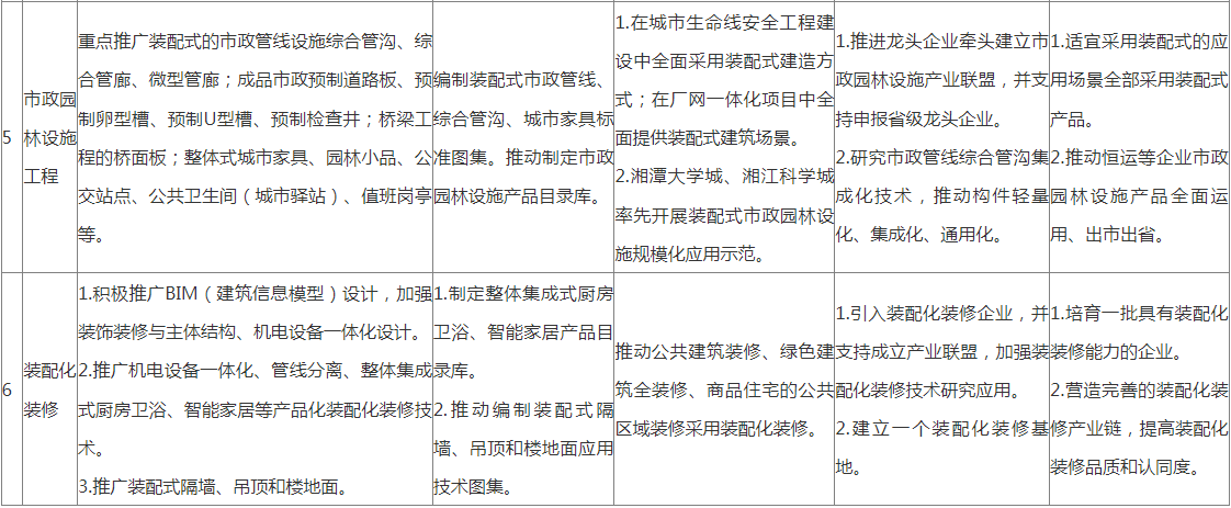 装配式政策|湖南│《湘潭市装配式建筑绿色建造发展提升三年行动方案(2024—2026年)》印发 装配式政策|湖南│《湘潭市装配式建筑绿色建造发展提升三年行动方案(2024—2026年)》印发