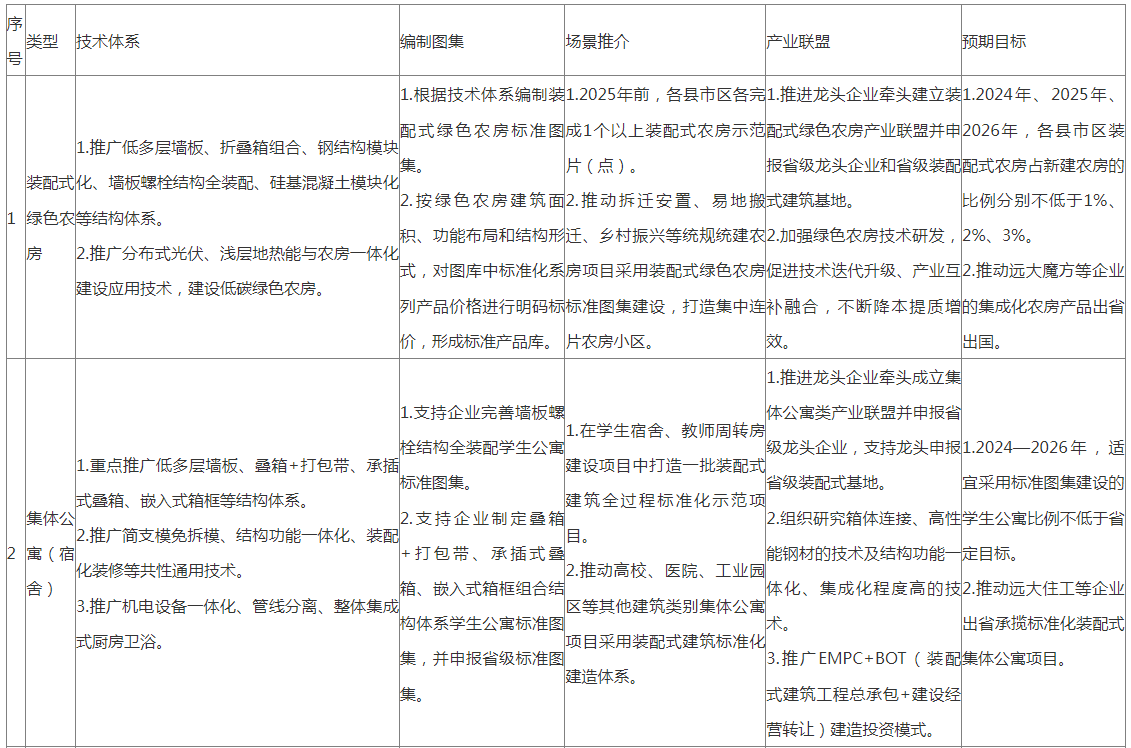 装配式政策|湖南│《湘潭市装配式建筑绿色建造发展提升三年行动方案(2024—2026年)》印发 装配式政策|湖南│《湘潭市装配式建筑绿色建造发展提升三年行动方案(2024—2026年)》印发