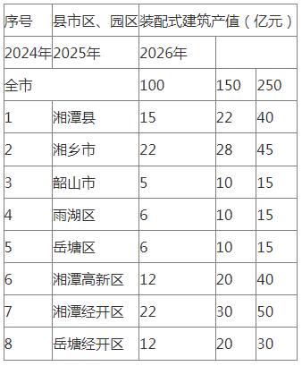 装配式政策|湖南│《湘潭市装配式建筑绿色建造发展提升三年行动方案(2024—2026年)》印发 装配式政策|湖南│《湘潭市装配式建筑绿色建造发展提升三年行动方案(2024—2026年)》印发