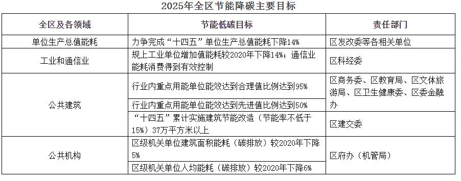 装配式政策|关于印发浦东新区2025年碳达峰碳中和及节能重点工作安排的通知 装配式政策|关于印发浦东新区2025年碳达峰碳中和及节能重点工作安排的通知